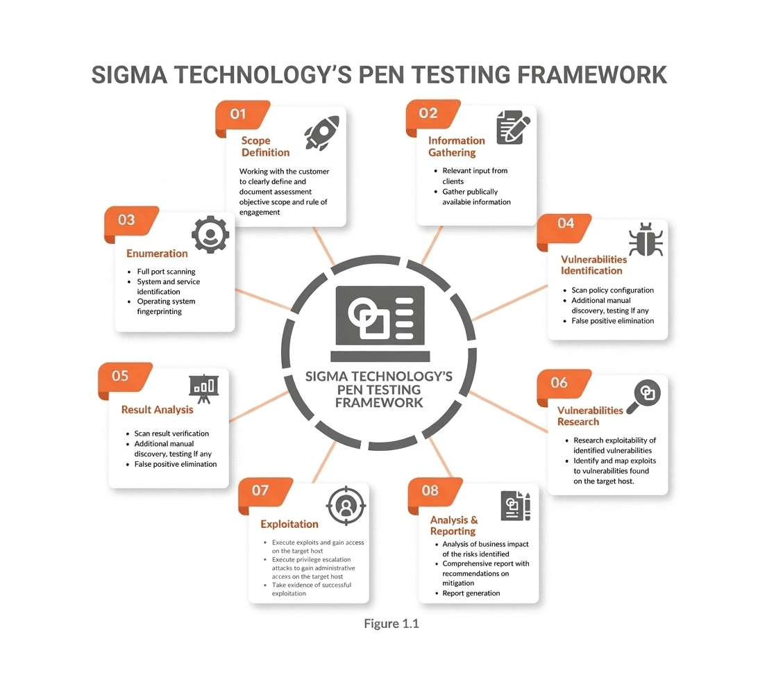 Sigma Technology Partners penetration testing methodology and security assessment framework